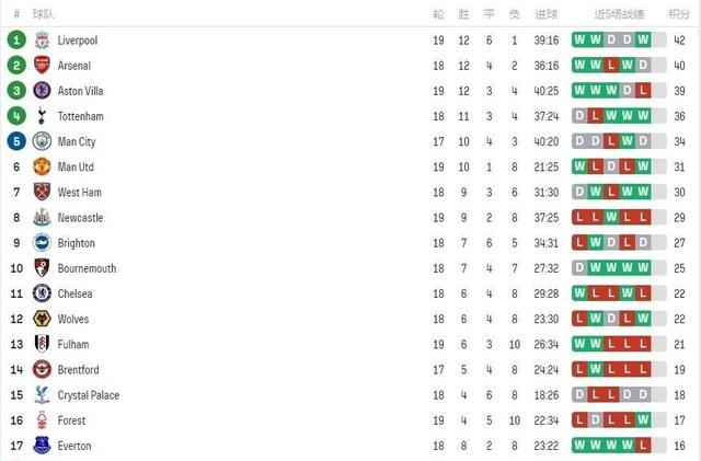 曼联客场不败稳定积分榜前列 曼联客场不败稳定积分榜前列