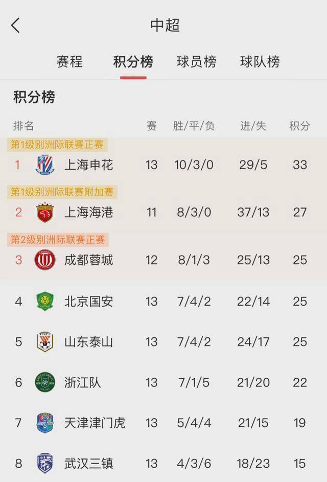 中超战绩稳步攀升,球队整体实力获得认可 中超战绩稳步攀升,球队整体实力获得认可