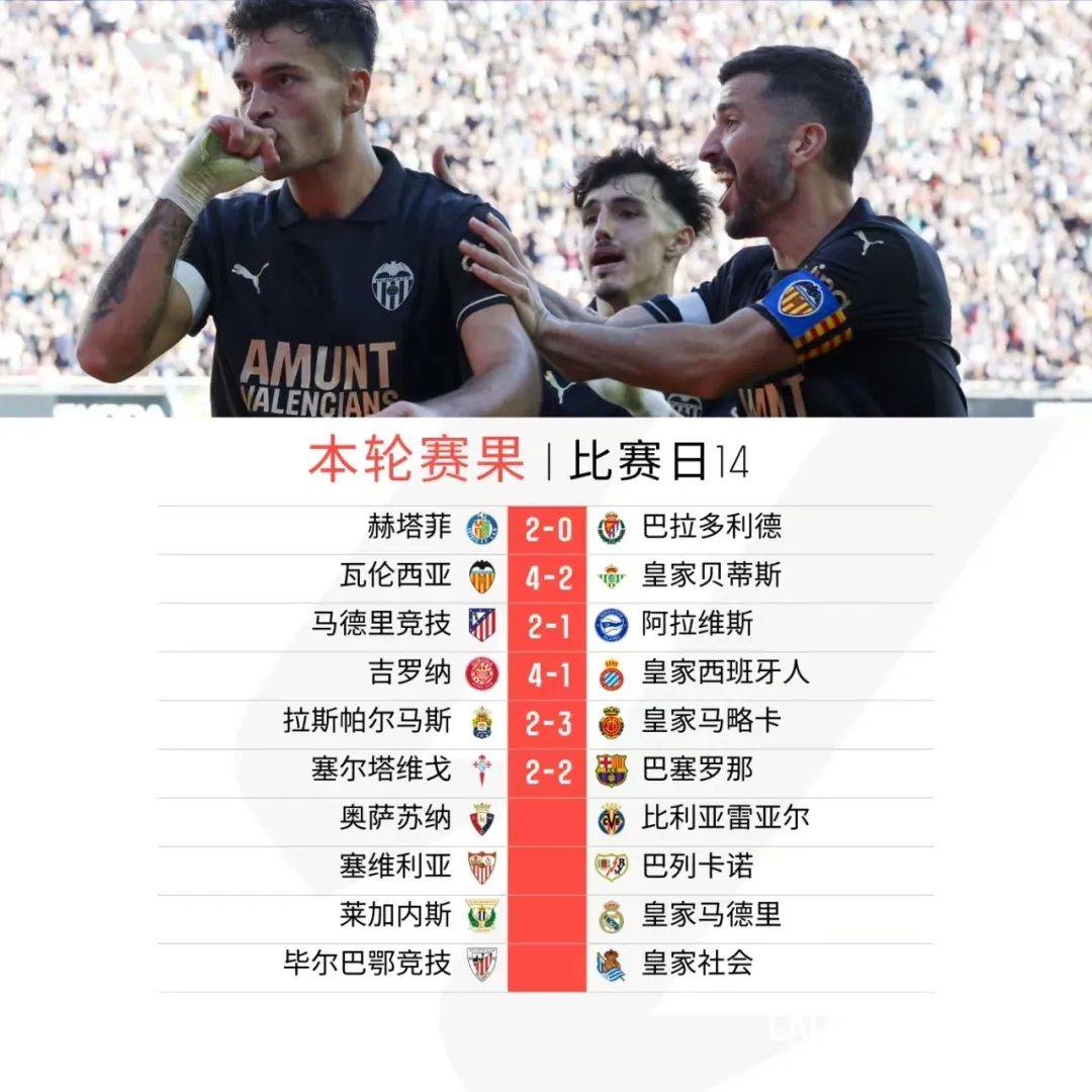 阿拉维斯客场逼平塞尔塔维戈，取得西甲客场一分