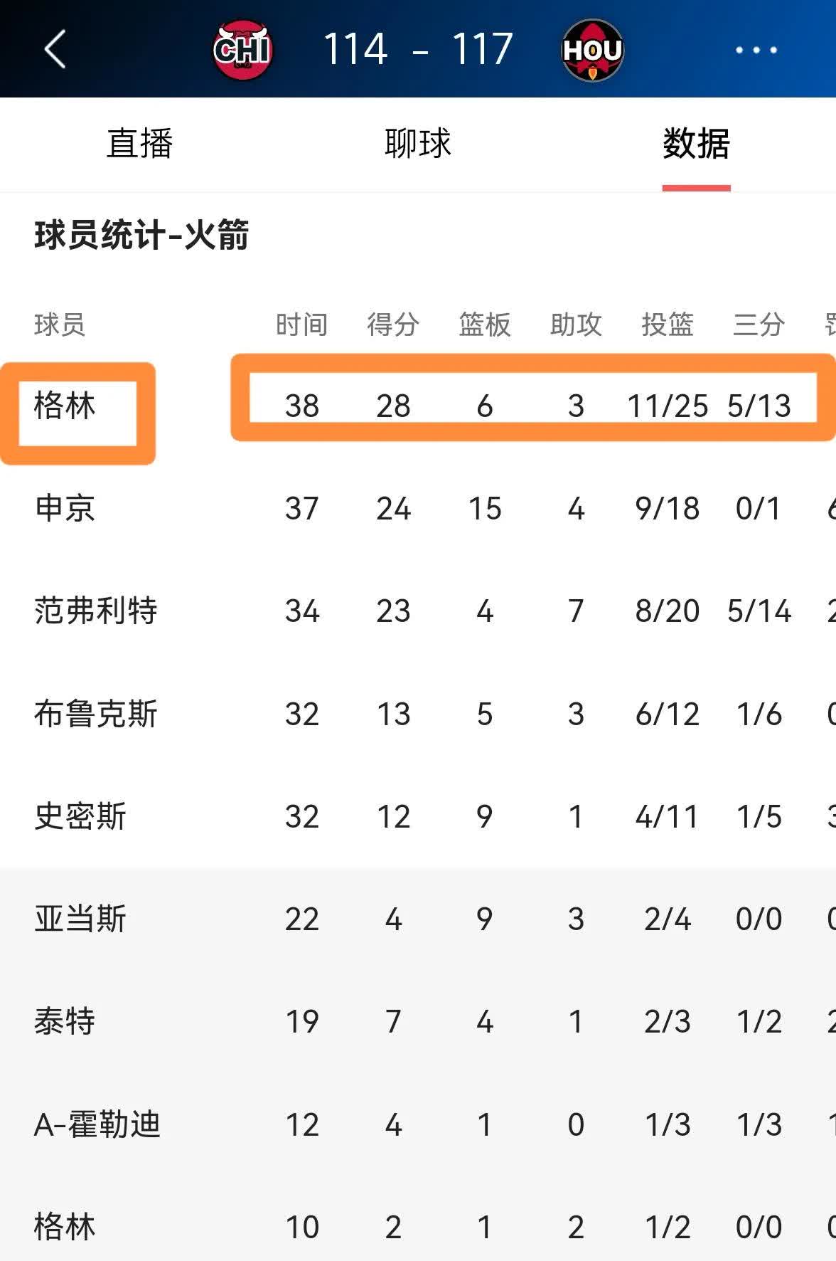 火箭队主控传球精准,助攻数位列联盟前茅 火箭队主控传球精准,助攻数位列联盟前茅