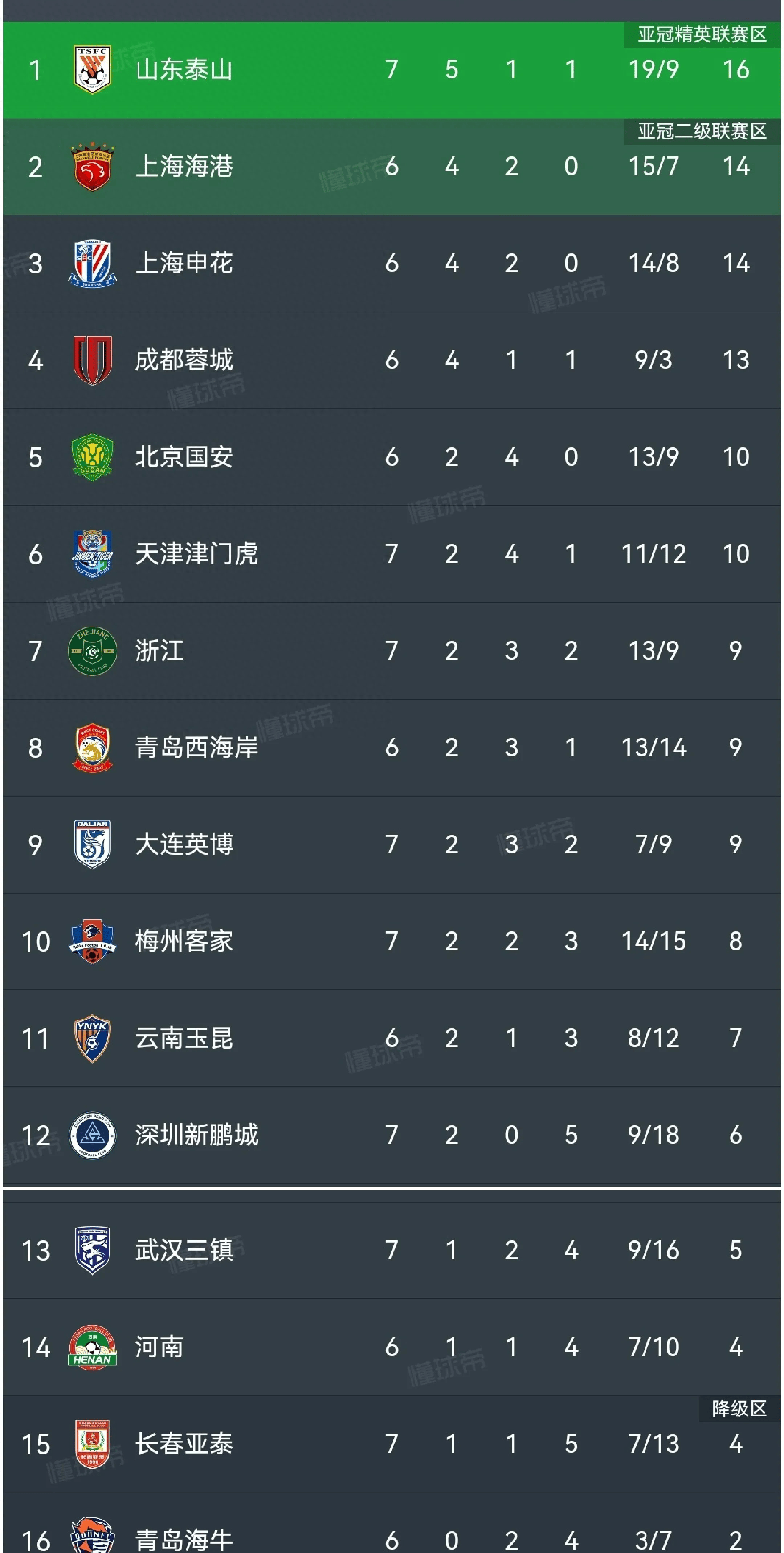 中超热门再陷泥潭，上港惨败江苏苏宁失利