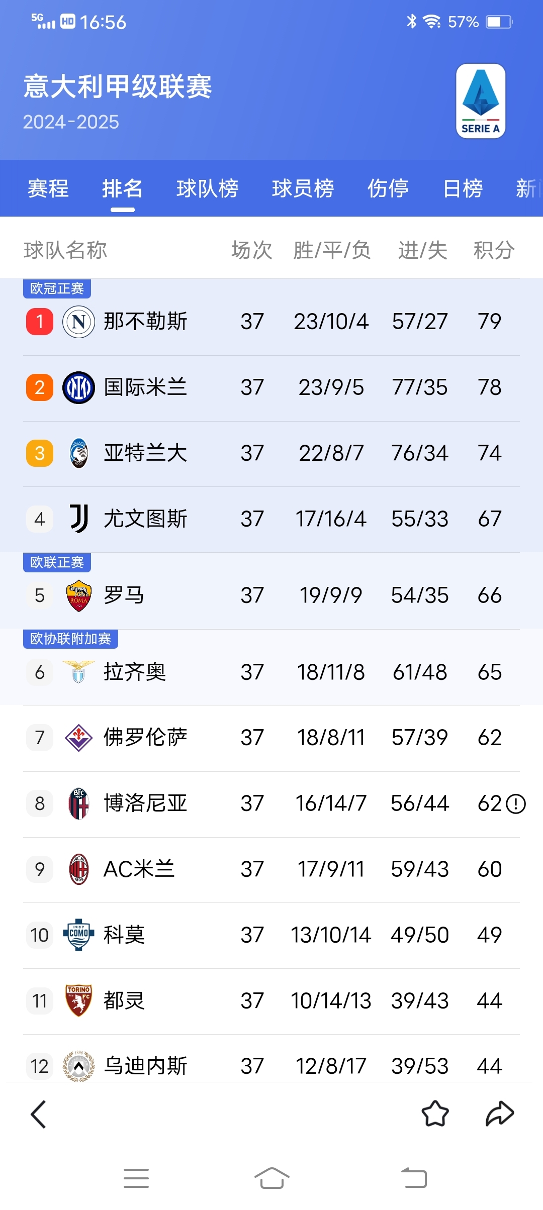 AC米兰三连胜领跑意甲积分榜 AC米兰三连胜领跑意甲积分榜